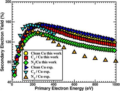 Simulation studies of secondary electron yield with electron transport from Cu (110) surfaces containing C2, N2, CO2, or NO2 adsorbates